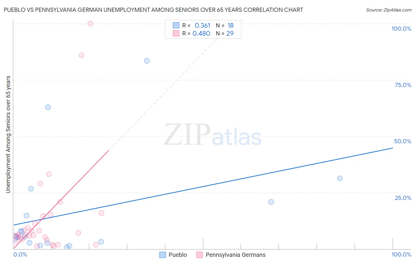 Pueblo vs Pennsylvania German Unemployment Among Seniors over 65 years