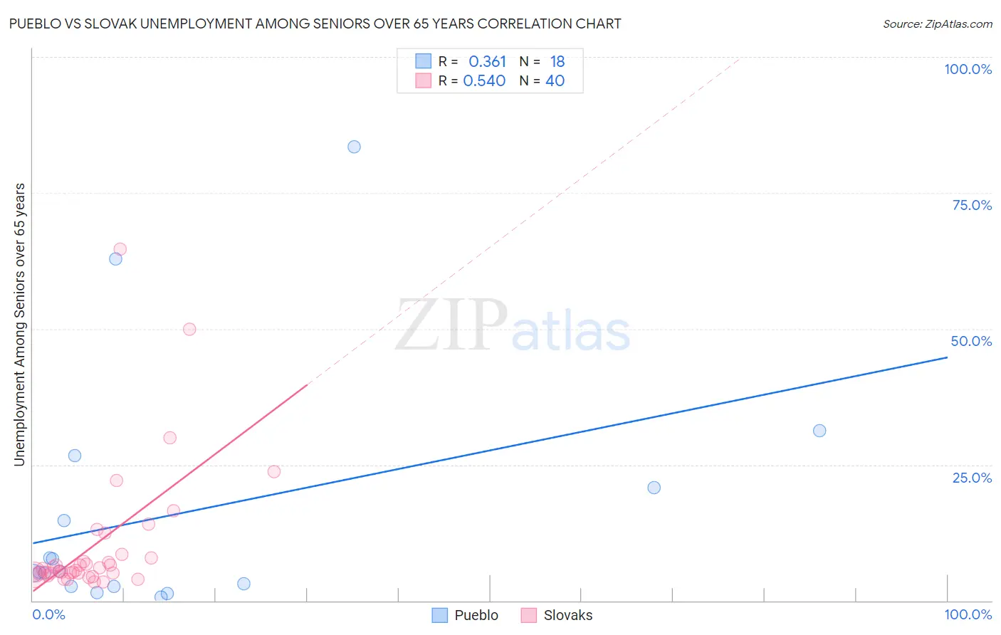 Pueblo vs Slovak Unemployment Among Seniors over 65 years