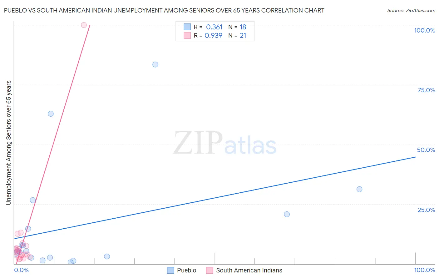 Pueblo vs South American Indian Unemployment Among Seniors over 65 years