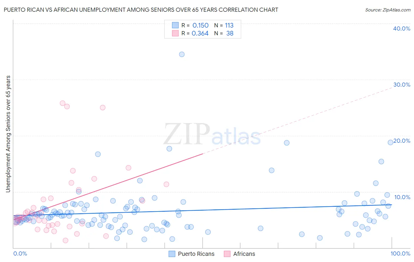 Puerto Rican vs African Unemployment Among Seniors over 65 years