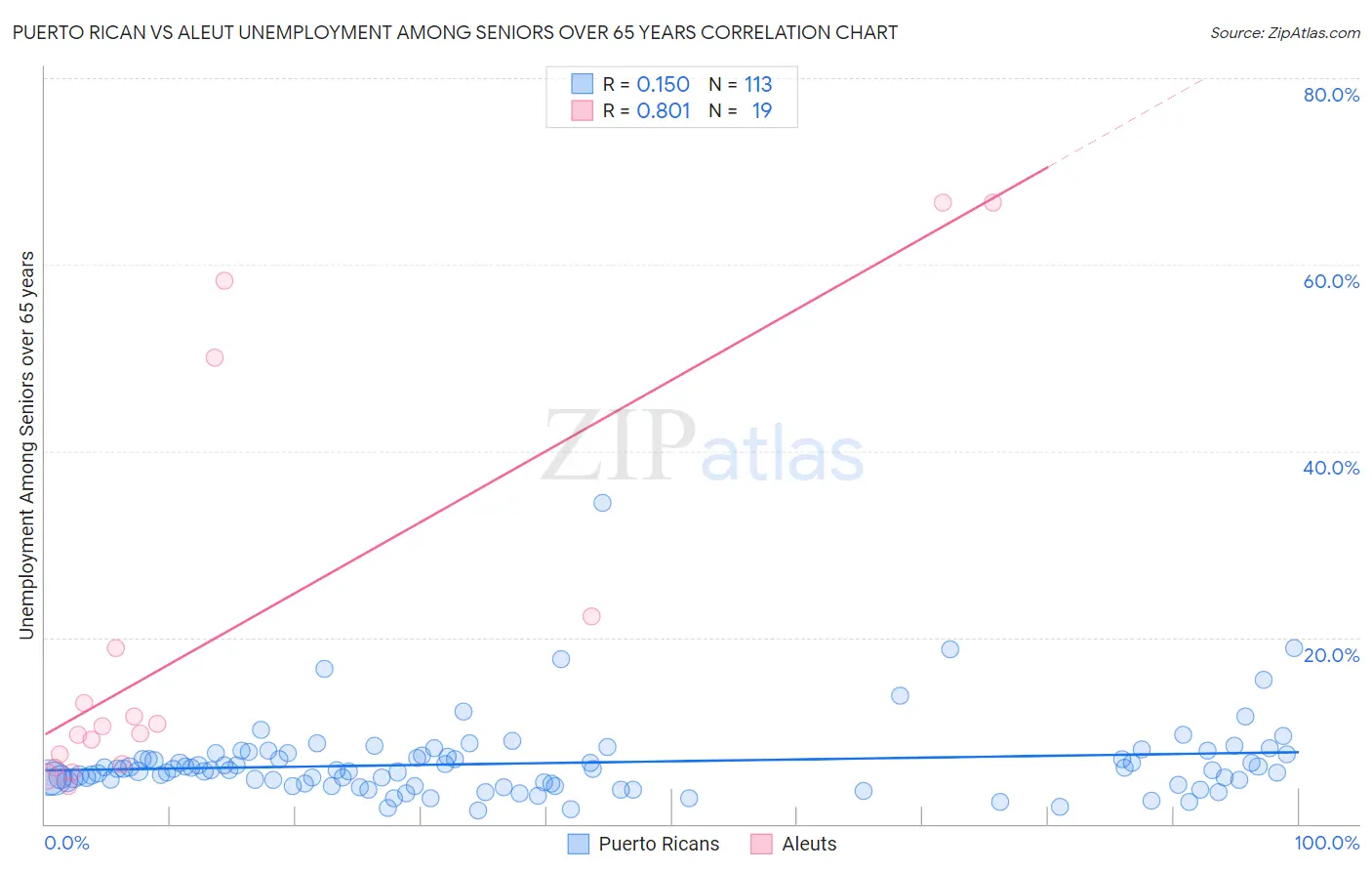 Puerto Rican vs Aleut Unemployment Among Seniors over 65 years