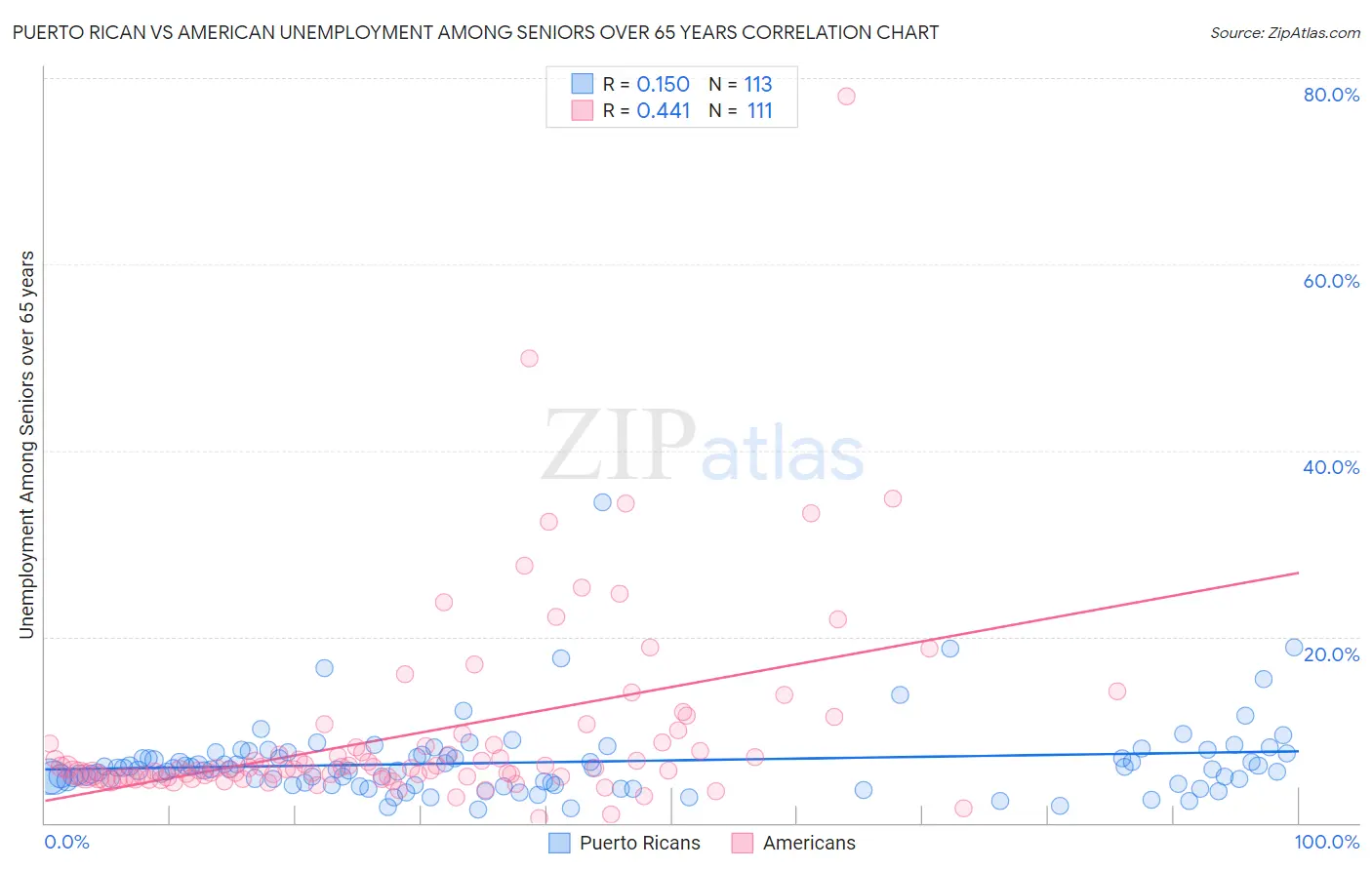 Puerto Rican vs American Unemployment Among Seniors over 65 years