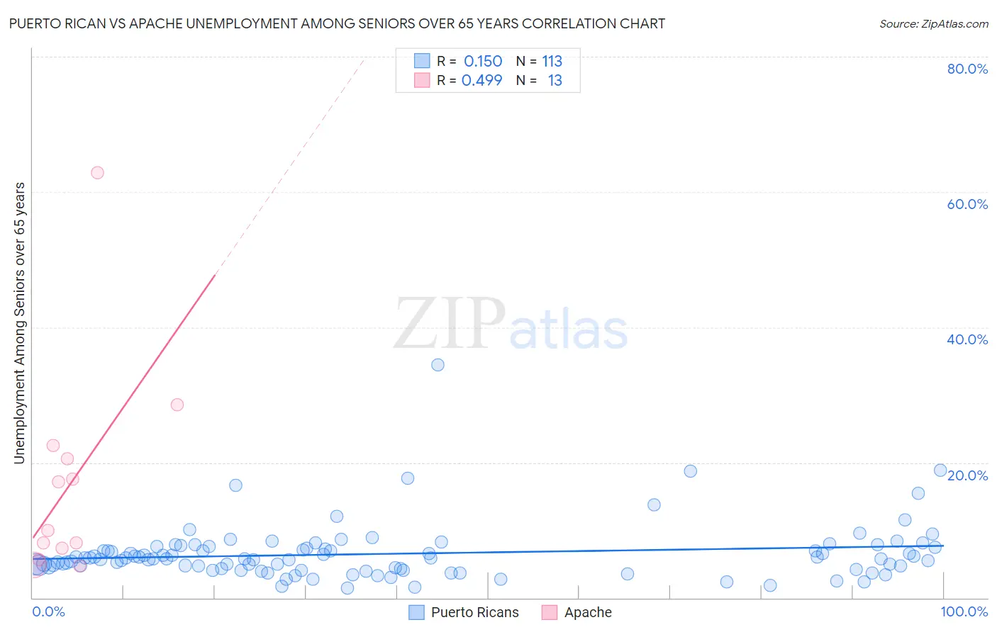 Puerto Rican vs Apache Unemployment Among Seniors over 65 years
