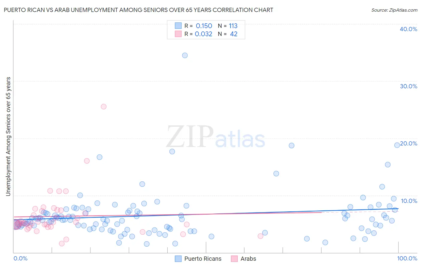 Puerto Rican vs Arab Unemployment Among Seniors over 65 years