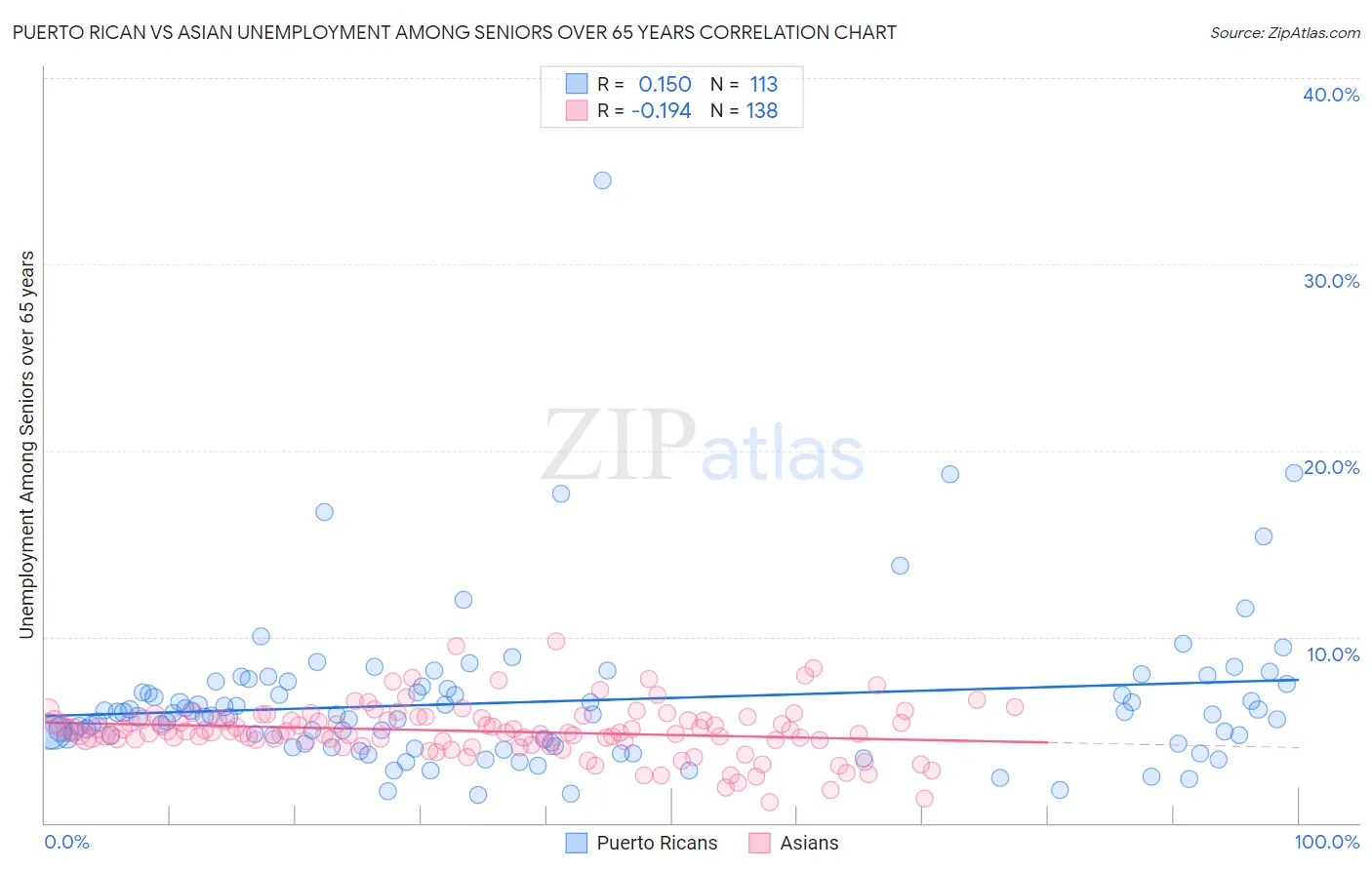 Puerto Rican vs Asian Unemployment Among Seniors over 65 years