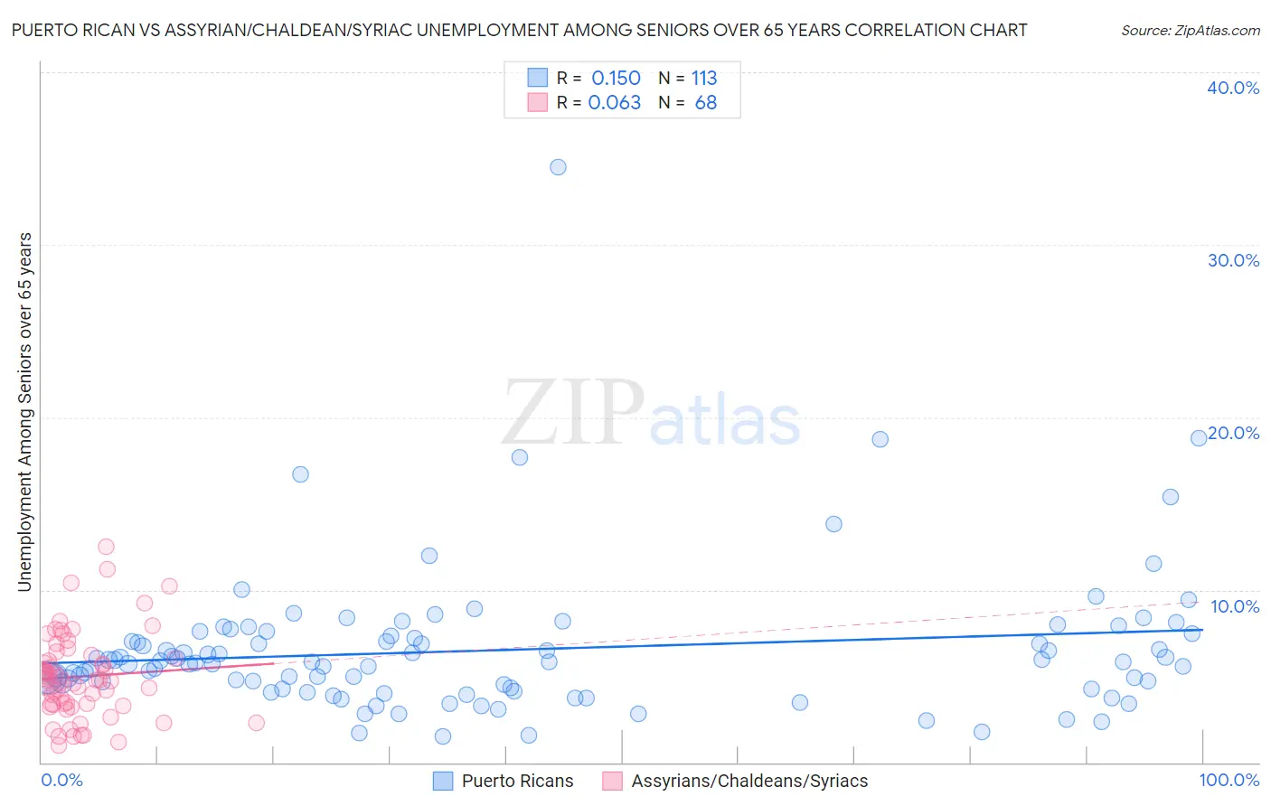 Puerto Rican vs Assyrian/Chaldean/Syriac Unemployment Among Seniors over 65 years