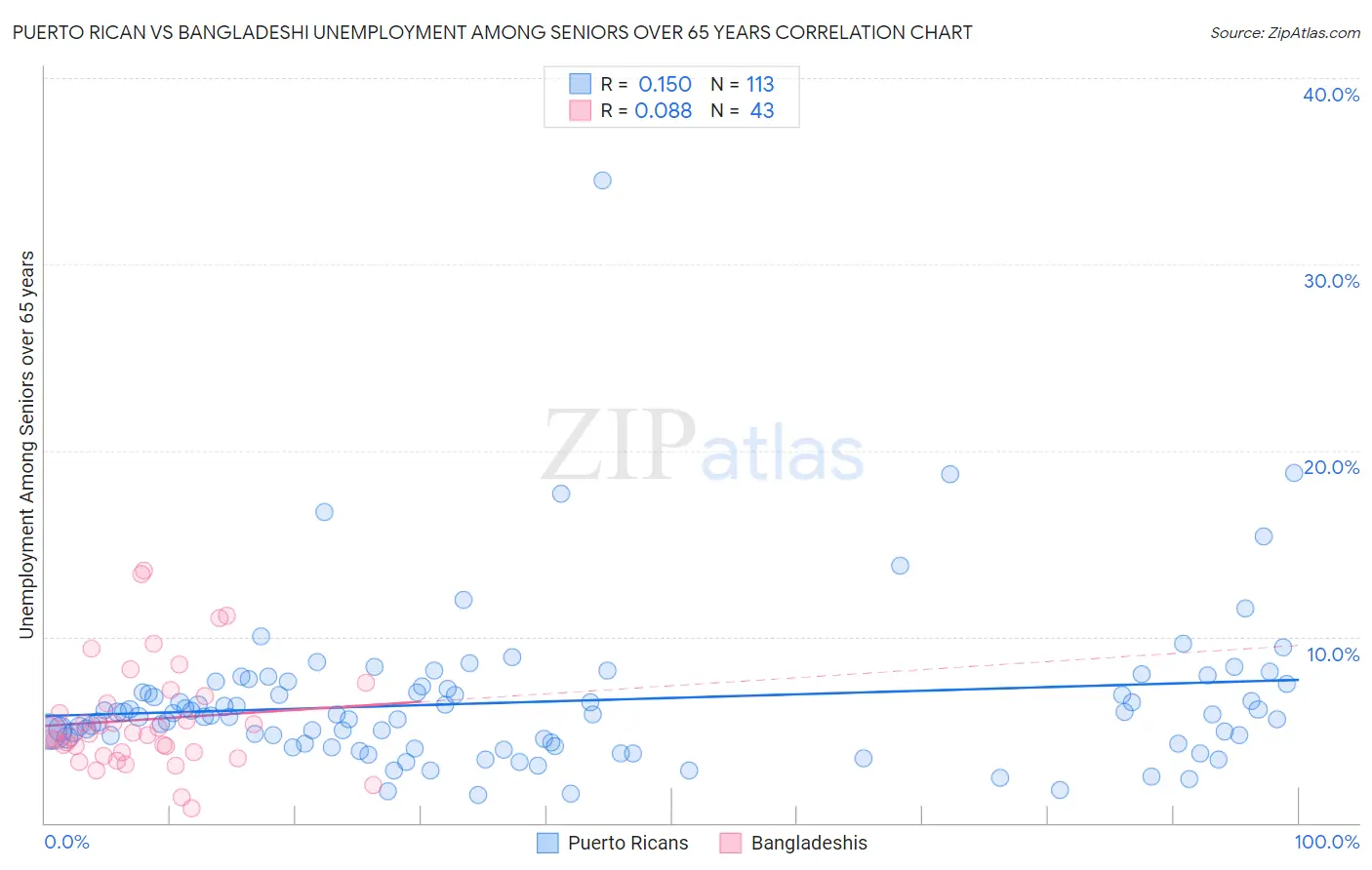 Puerto Rican vs Bangladeshi Unemployment Among Seniors over 65 years