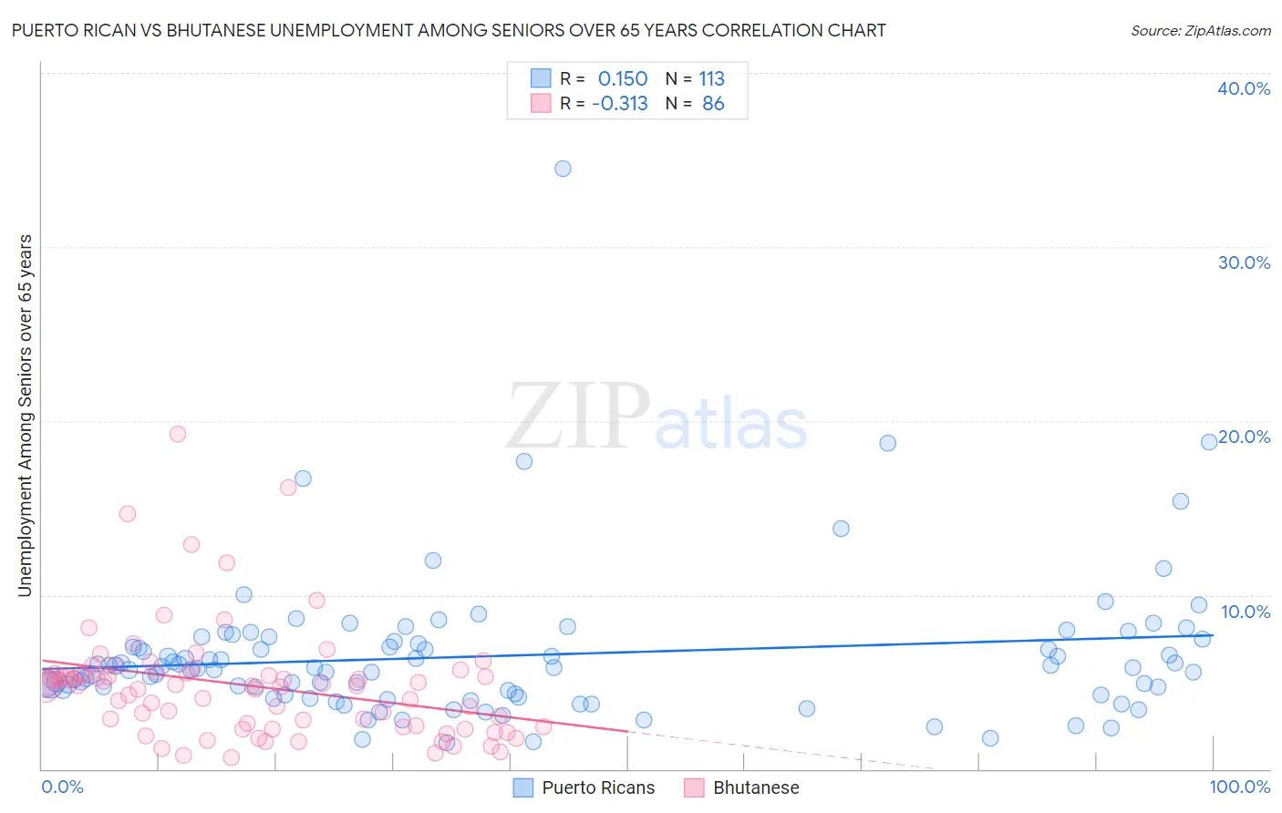 Puerto Rican vs Bhutanese Unemployment Among Seniors over 65 years