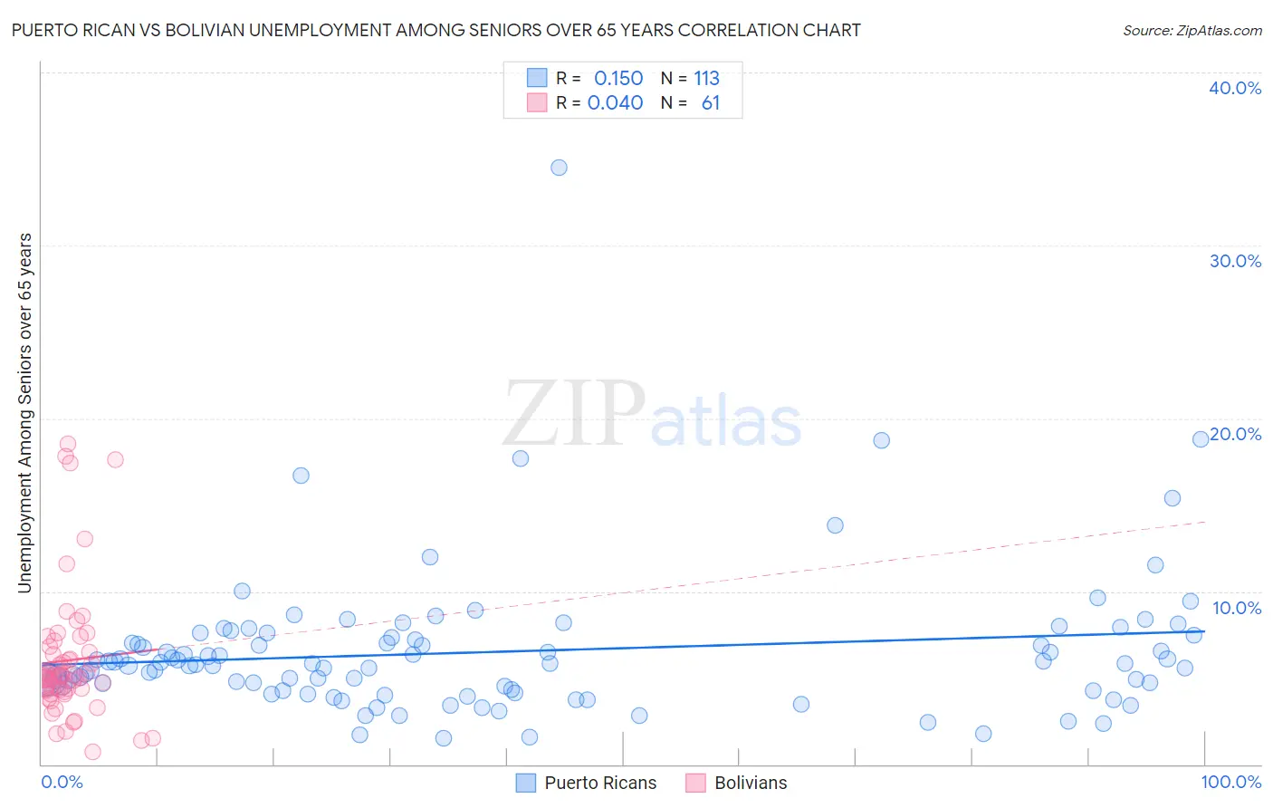 Puerto Rican vs Bolivian Unemployment Among Seniors over 65 years