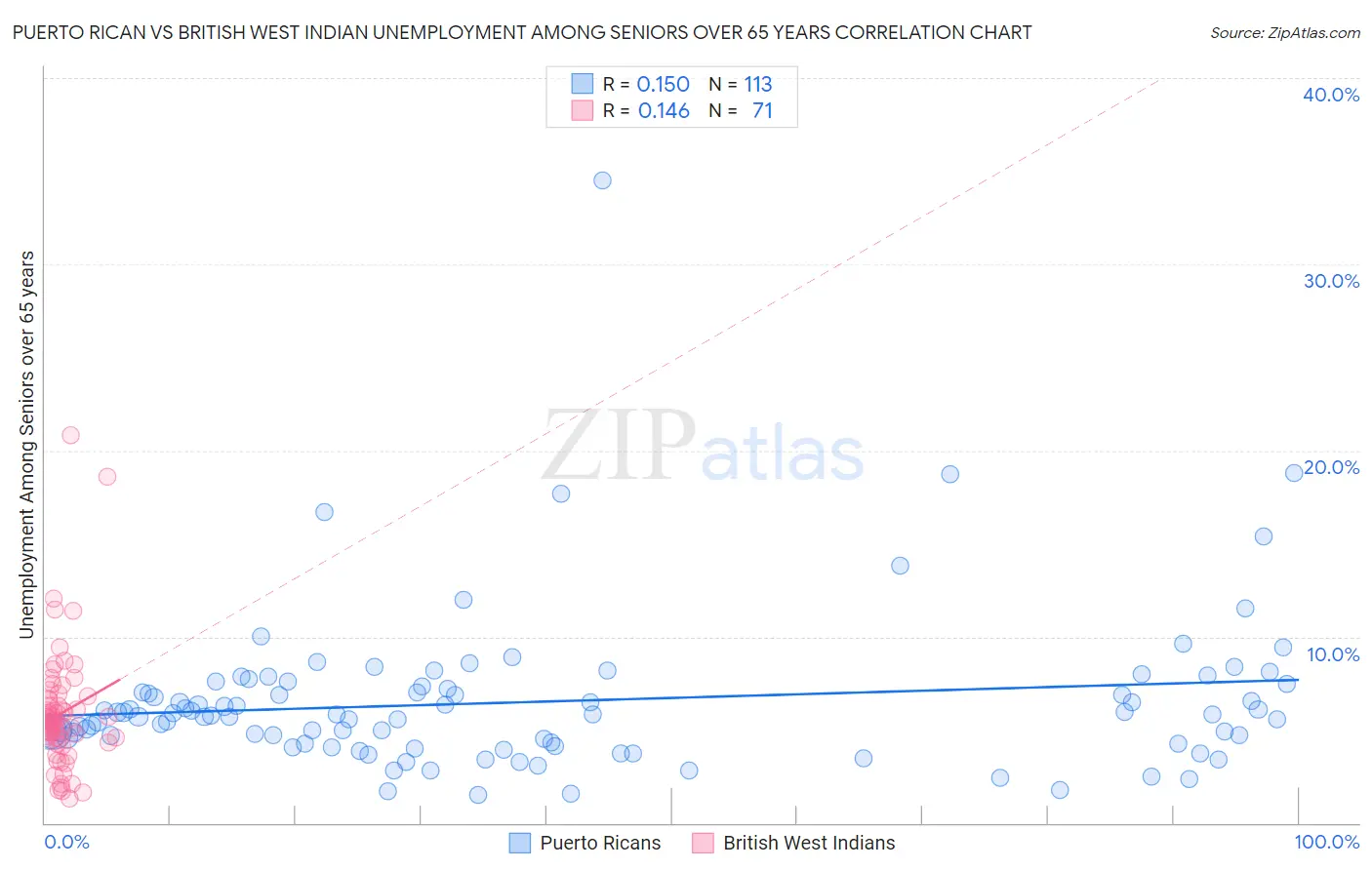 Puerto Rican vs British West Indian Unemployment Among Seniors over 65 years
