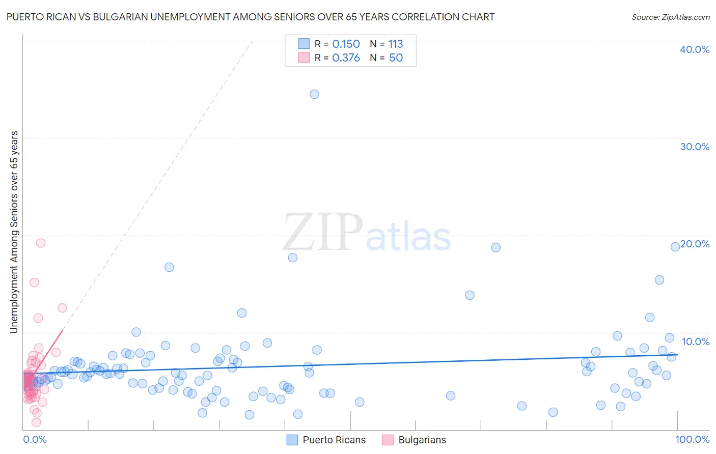 Puerto Rican vs Bulgarian Unemployment Among Seniors over 65 years