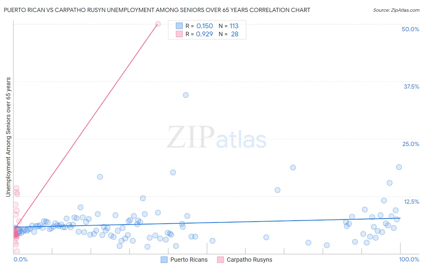 Puerto Rican vs Carpatho Rusyn Unemployment Among Seniors over 65 years