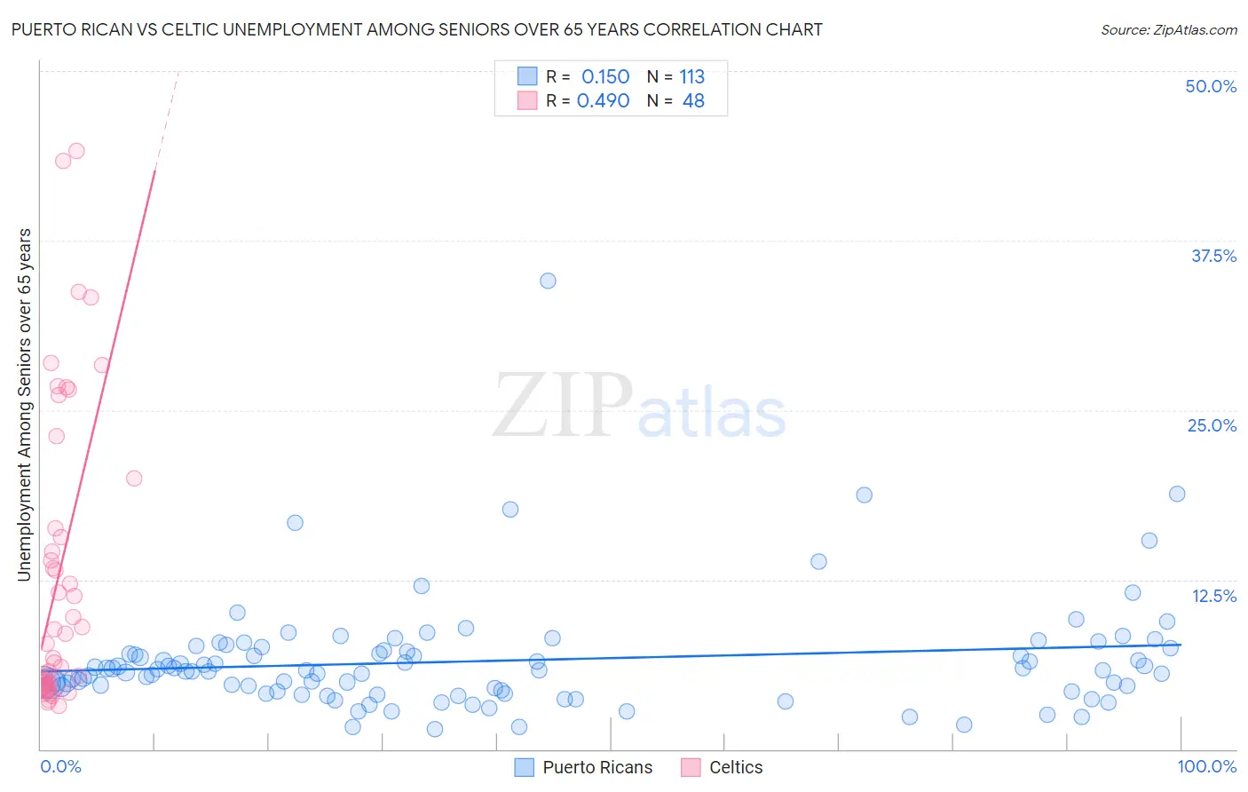 Puerto Rican vs Celtic Unemployment Among Seniors over 65 years