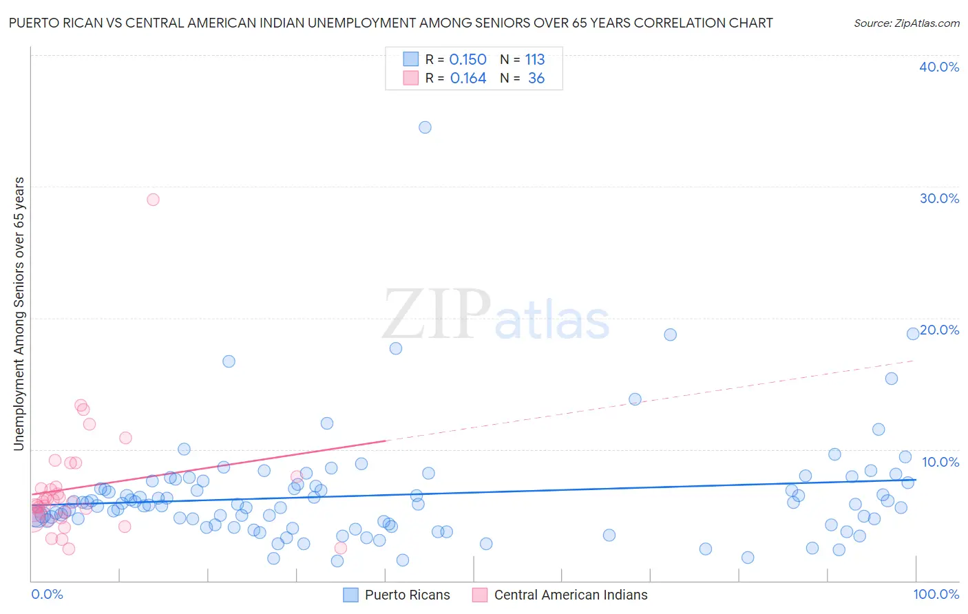 Puerto Rican vs Central American Indian Unemployment Among Seniors over 65 years
