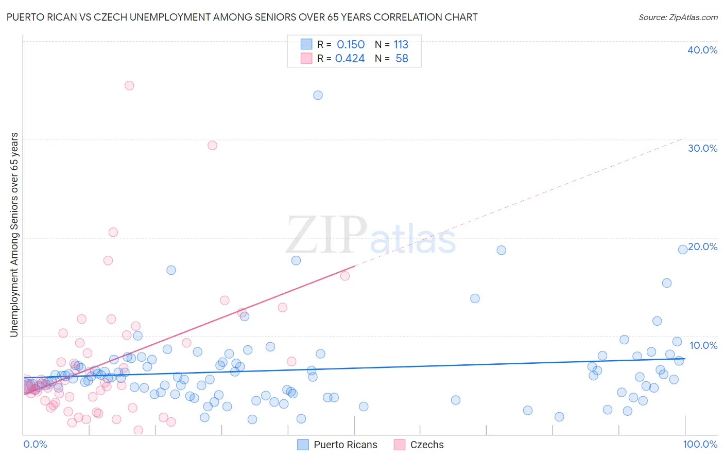 Puerto Rican vs Czech Unemployment Among Seniors over 65 years
