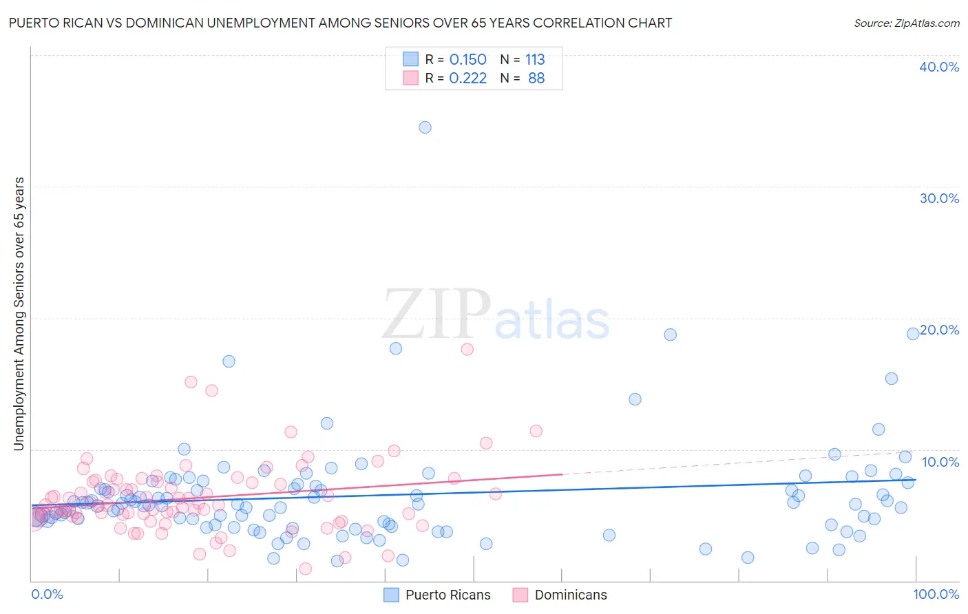 Puerto Rican vs Dominican Unemployment Among Seniors over 65 years