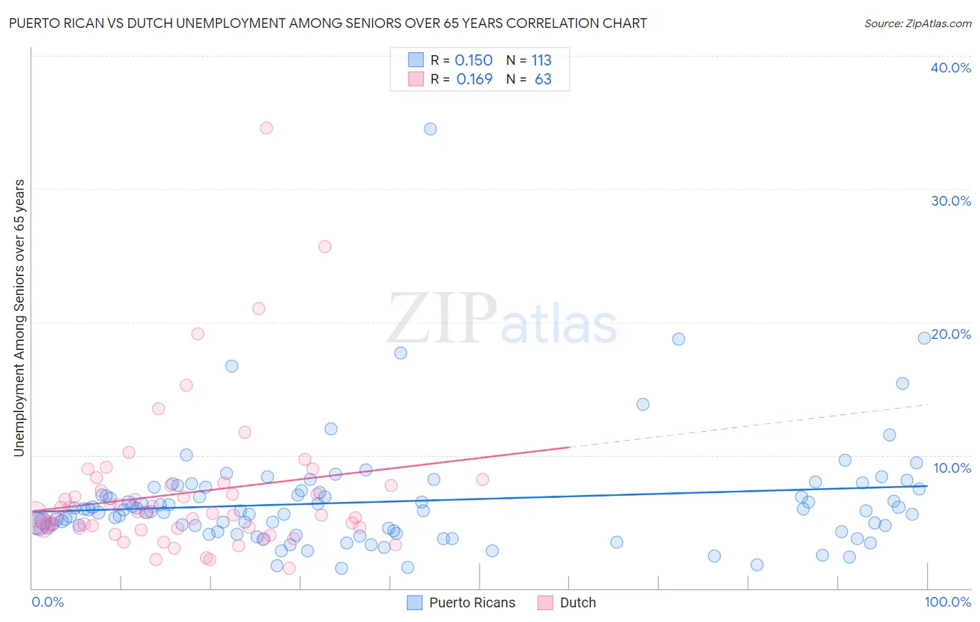 Puerto Rican vs Dutch Unemployment Among Seniors over 65 years