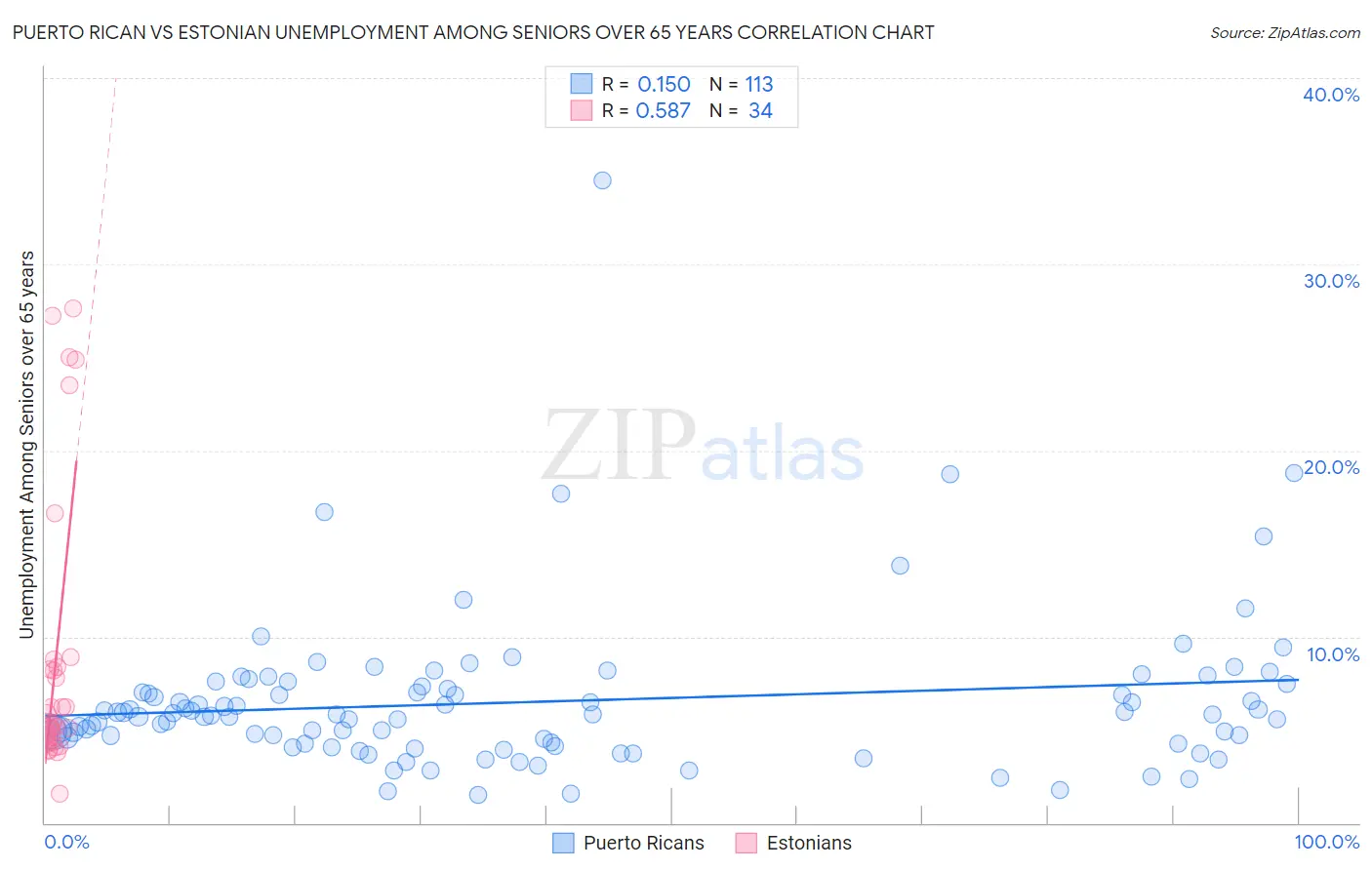 Puerto Rican vs Estonian Unemployment Among Seniors over 65 years