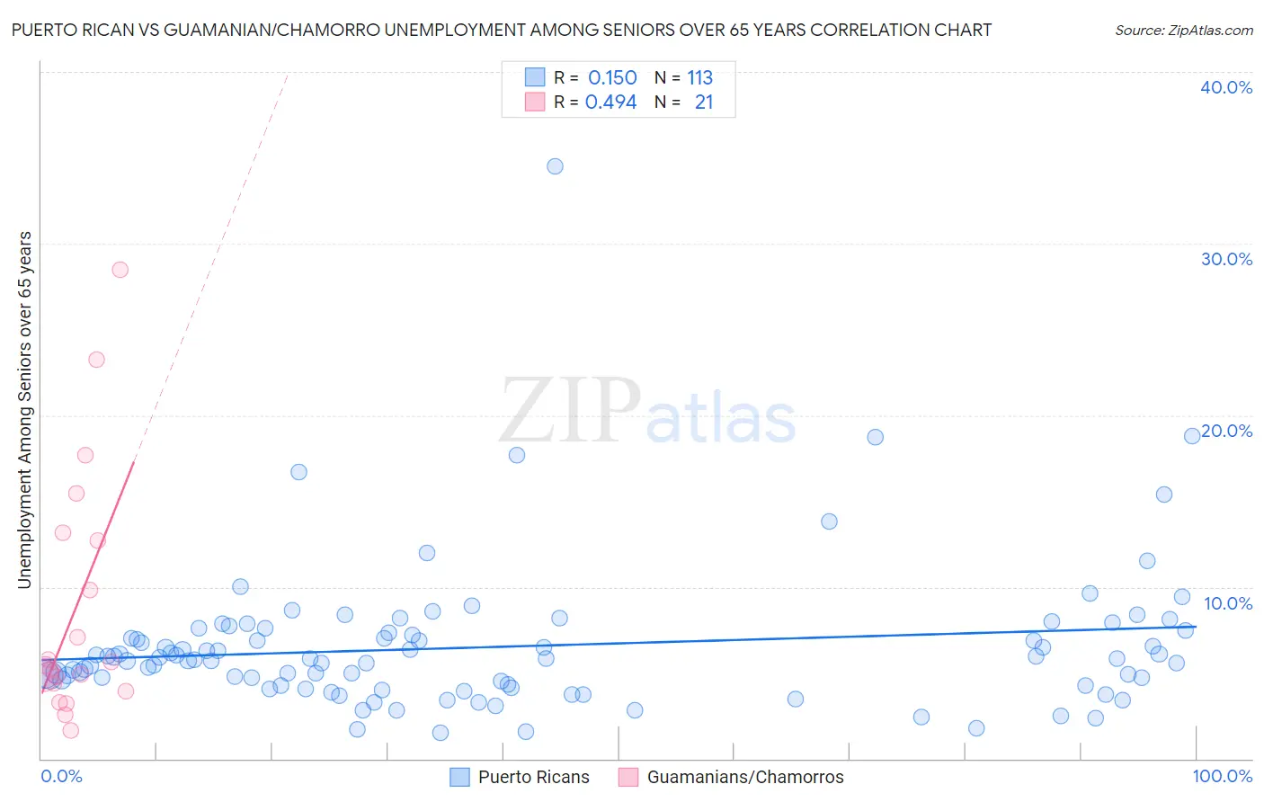 Puerto Rican vs Guamanian/Chamorro Unemployment Among Seniors over 65 years