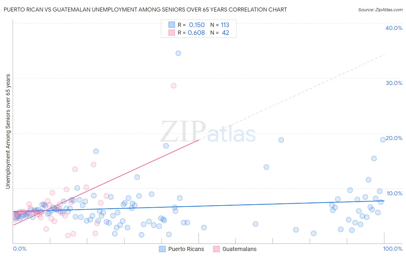 Puerto Rican vs Guatemalan Unemployment Among Seniors over 65 years