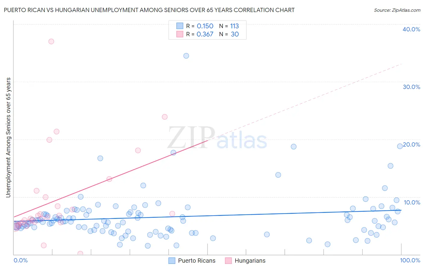 Puerto Rican vs Hungarian Unemployment Among Seniors over 65 years