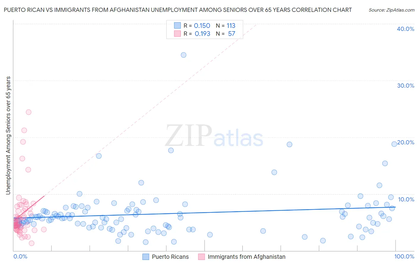 Puerto Rican vs Immigrants from Afghanistan Unemployment Among Seniors over 65 years