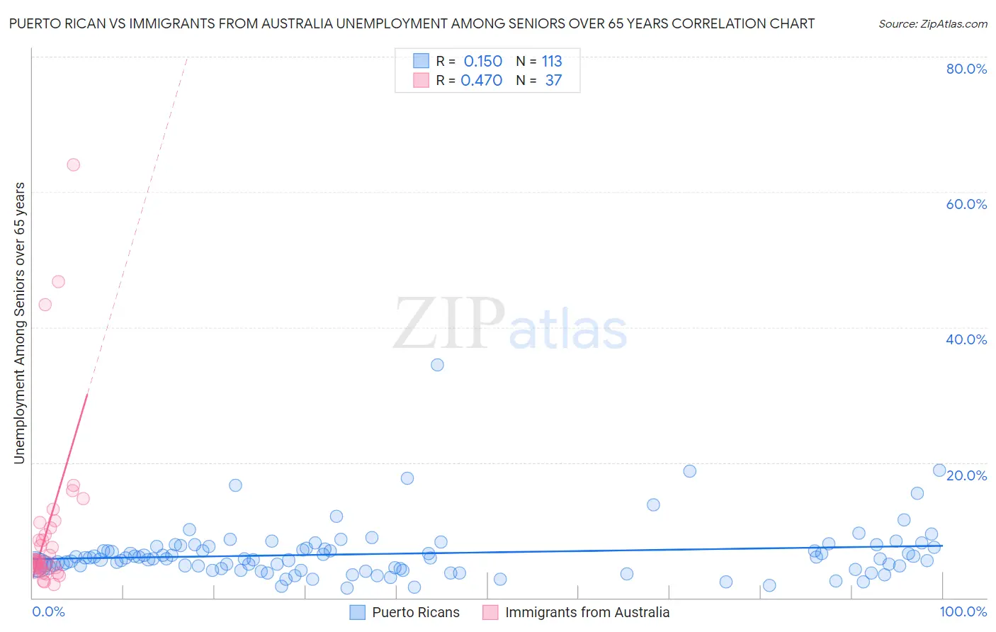 Puerto Rican vs Immigrants from Australia Unemployment Among Seniors over 65 years