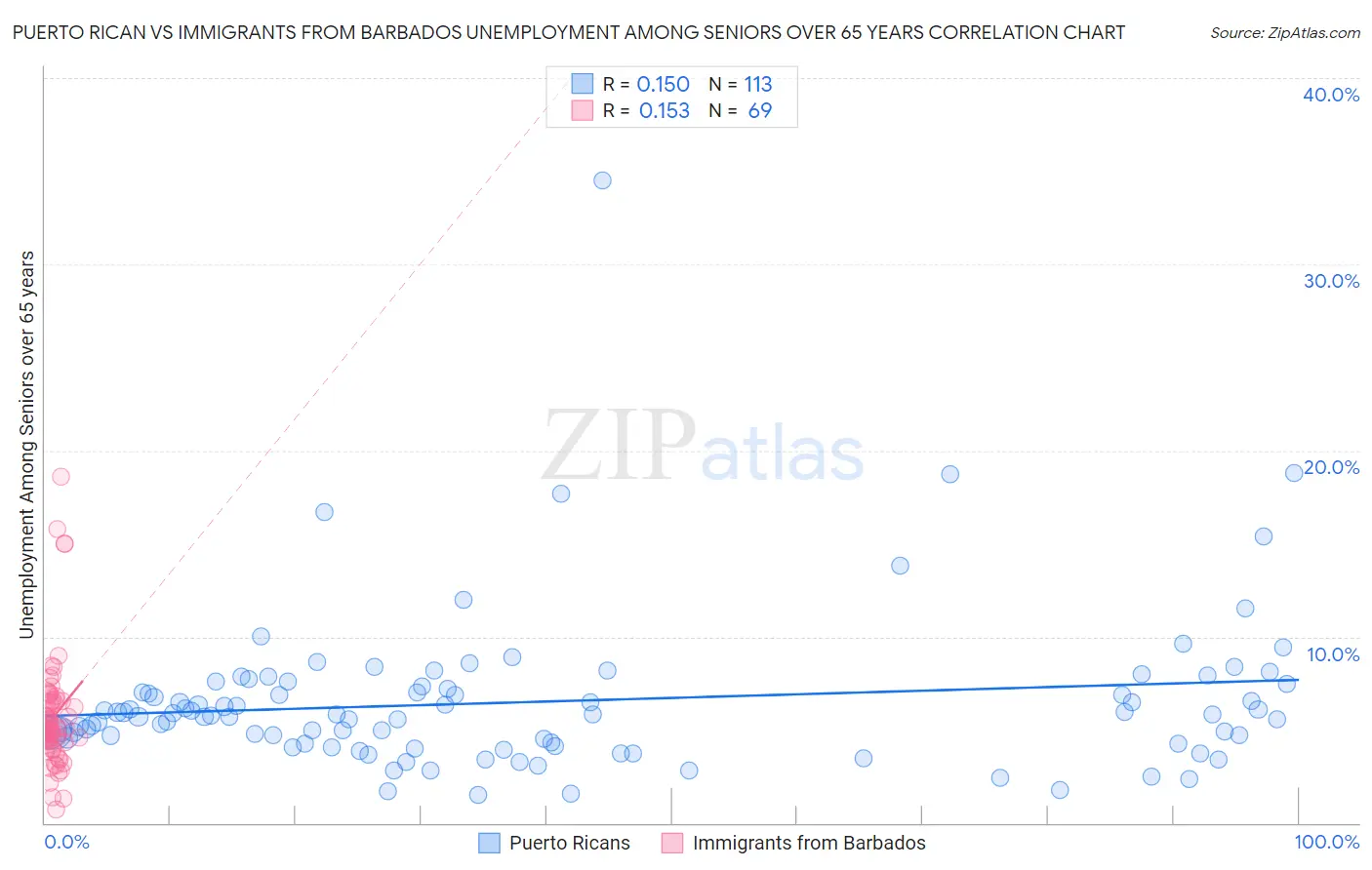 Puerto Rican vs Immigrants from Barbados Unemployment Among Seniors over 65 years