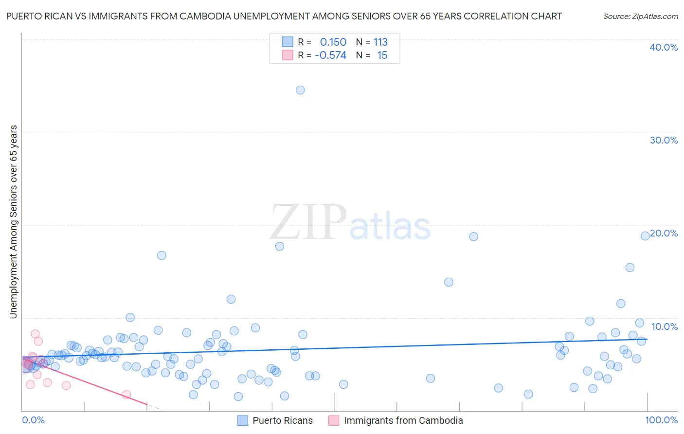 Puerto Rican vs Immigrants from Cambodia Unemployment Among Seniors over 65 years