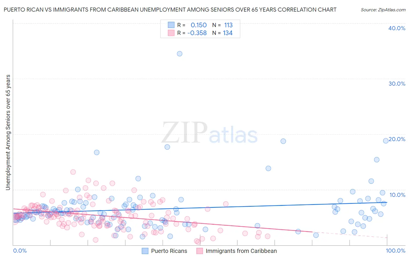 Puerto Rican vs Immigrants from Caribbean Unemployment Among Seniors over 65 years