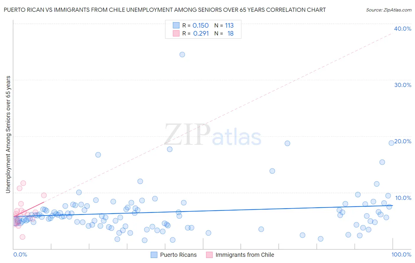 Puerto Rican vs Immigrants from Chile Unemployment Among Seniors over 65 years