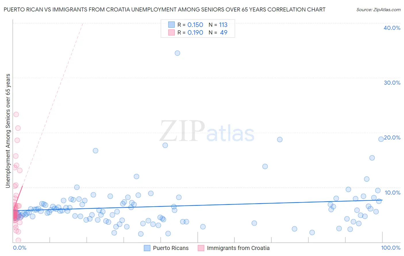 Puerto Rican vs Immigrants from Croatia Unemployment Among Seniors over 65 years