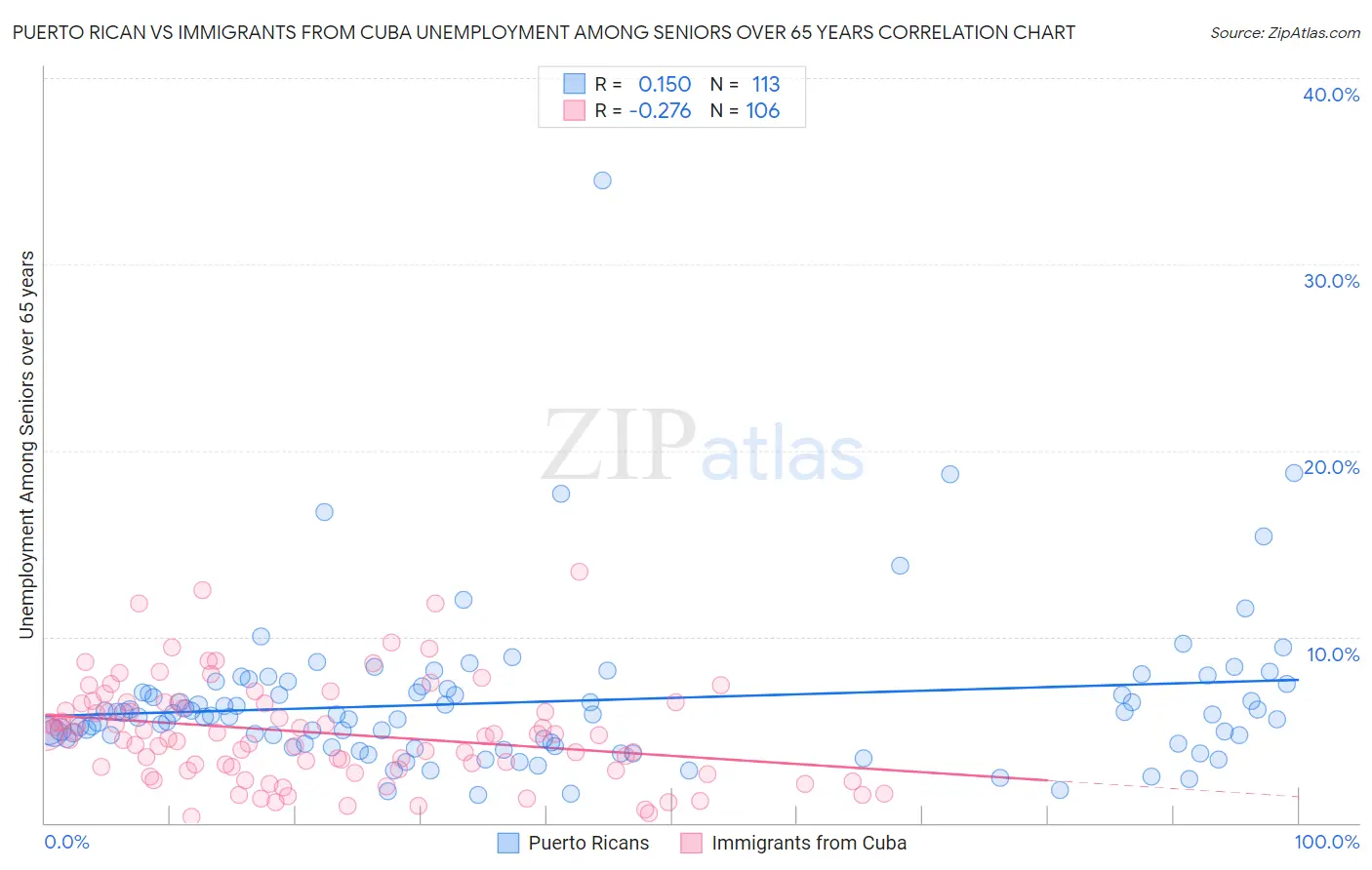 Puerto Rican vs Immigrants from Cuba Unemployment Among Seniors over 65 years