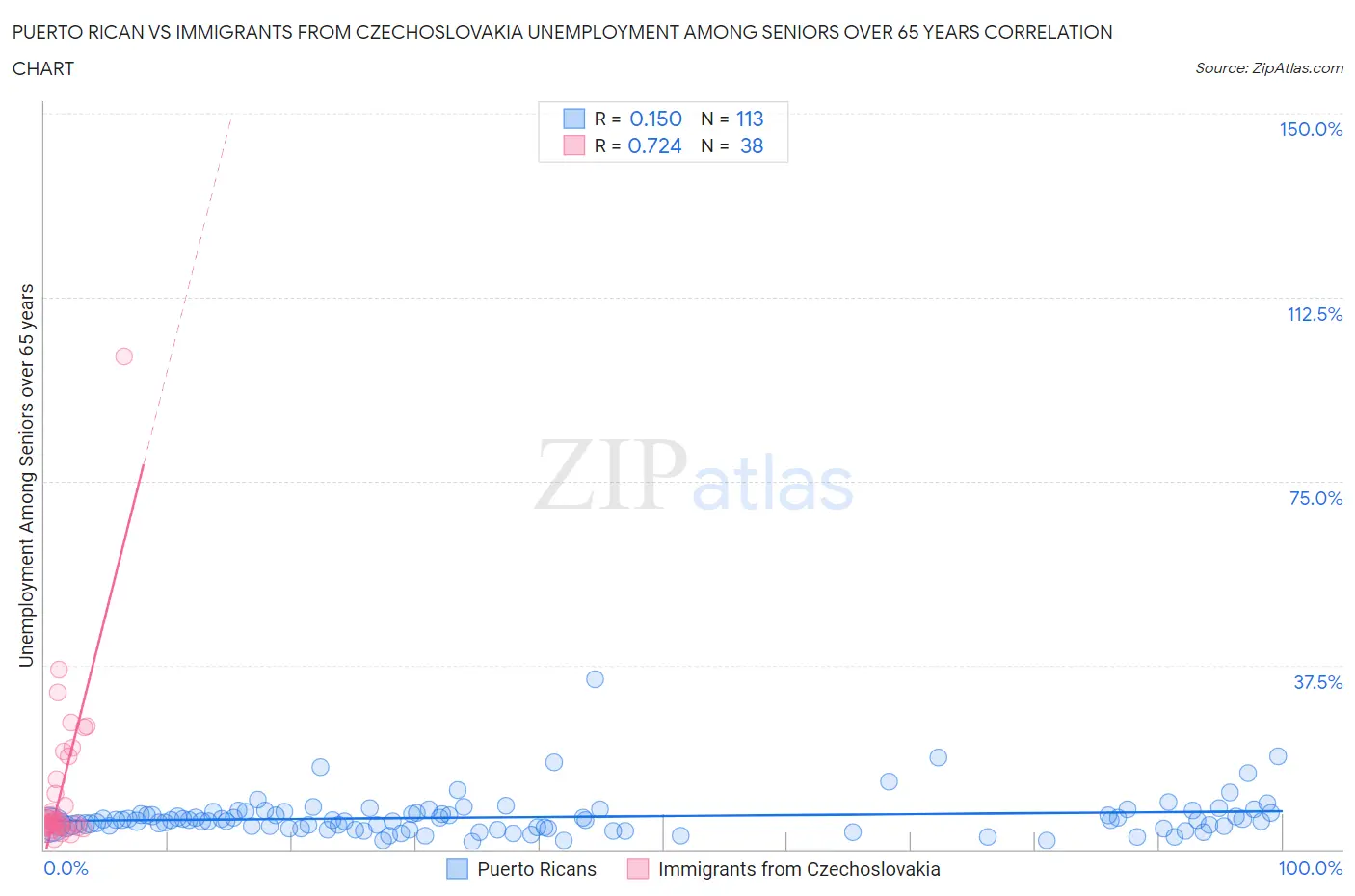 Puerto Rican vs Immigrants from Czechoslovakia Unemployment Among Seniors over 65 years
