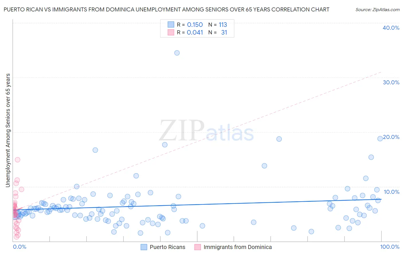 Puerto Rican vs Immigrants from Dominica Unemployment Among Seniors over 65 years