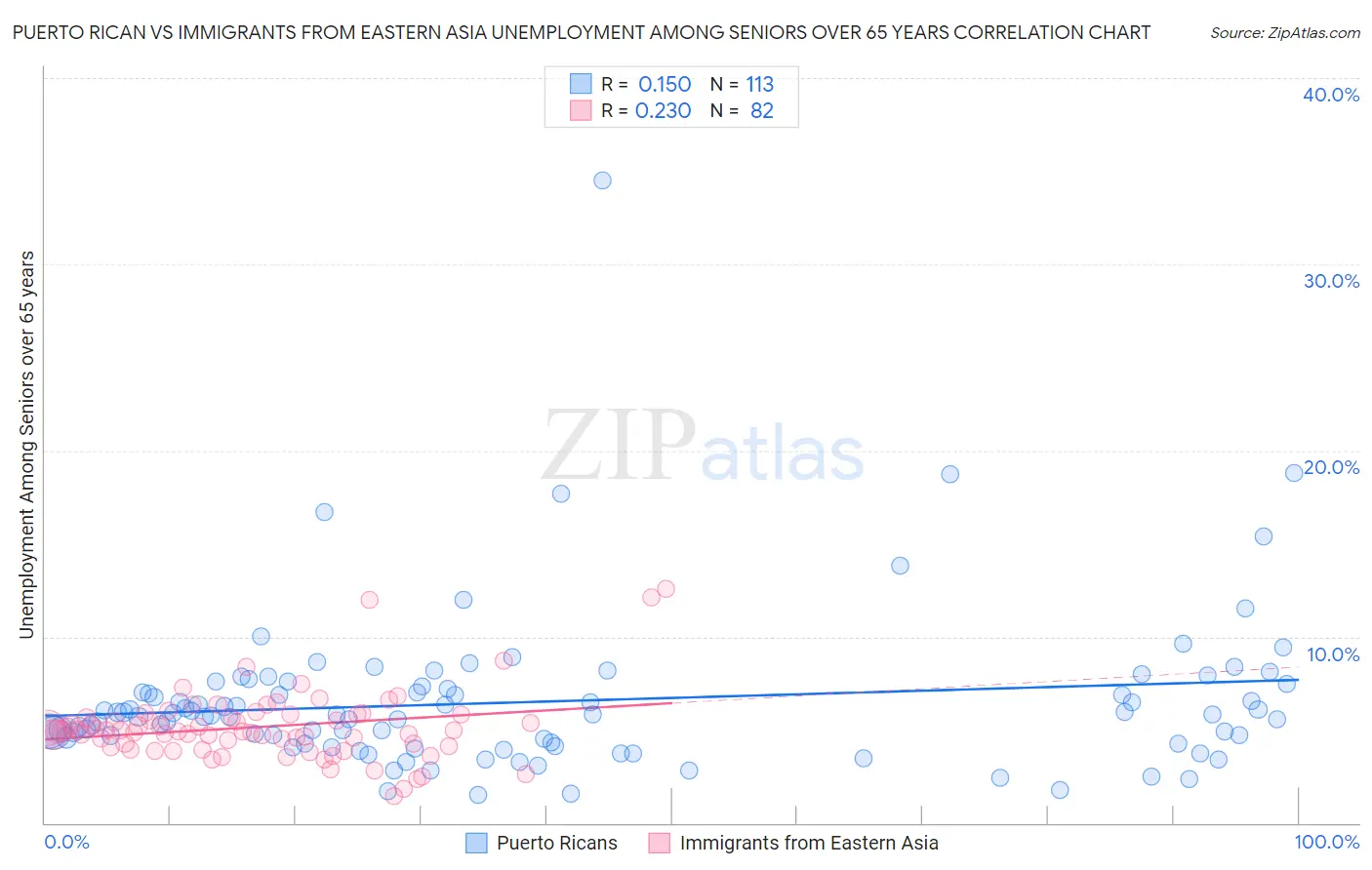 Puerto Rican vs Immigrants from Eastern Asia Unemployment Among Seniors over 65 years
