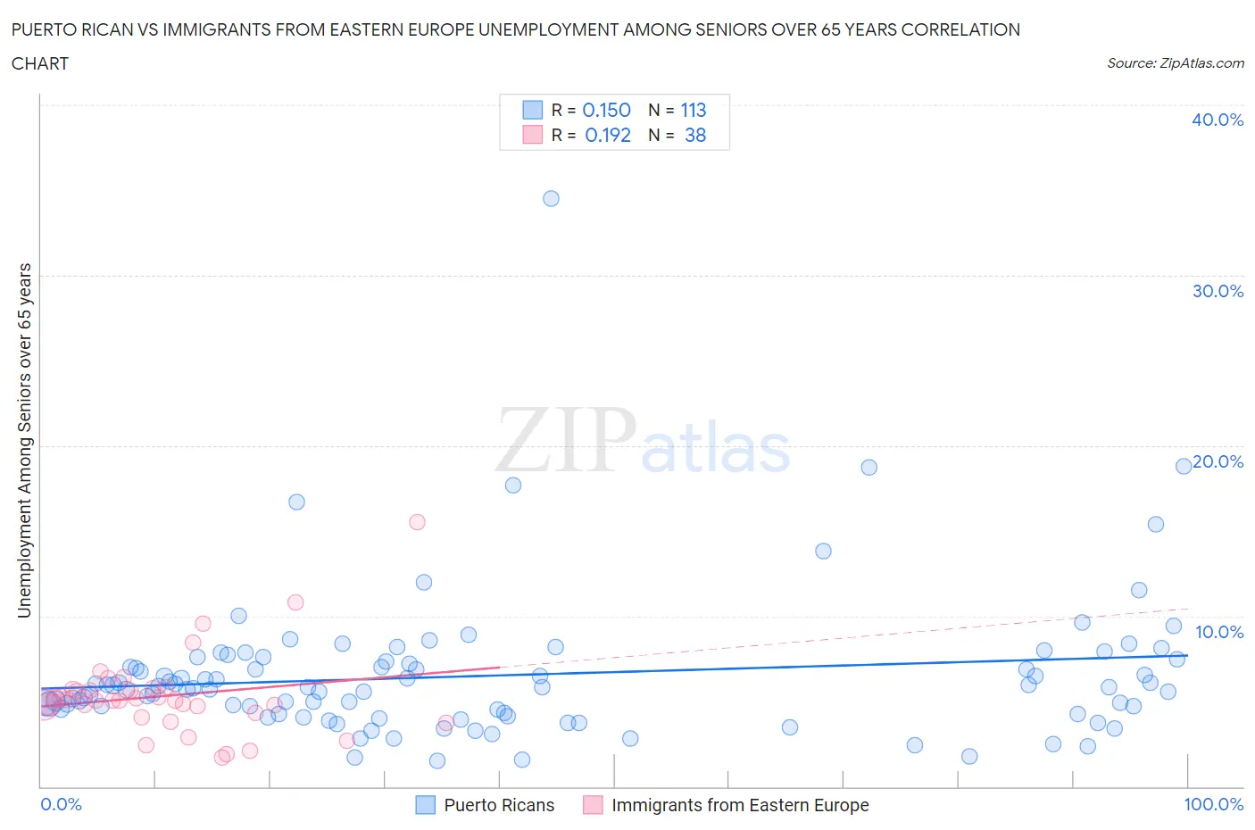 Puerto Rican vs Immigrants from Eastern Europe Unemployment Among Seniors over 65 years