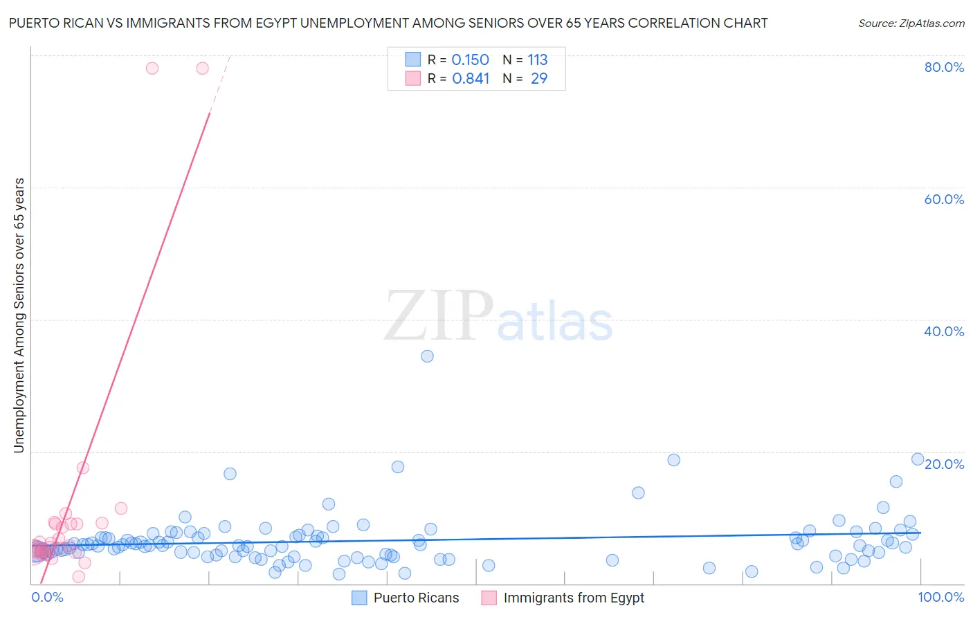 Puerto Rican vs Immigrants from Egypt Unemployment Among Seniors over 65 years