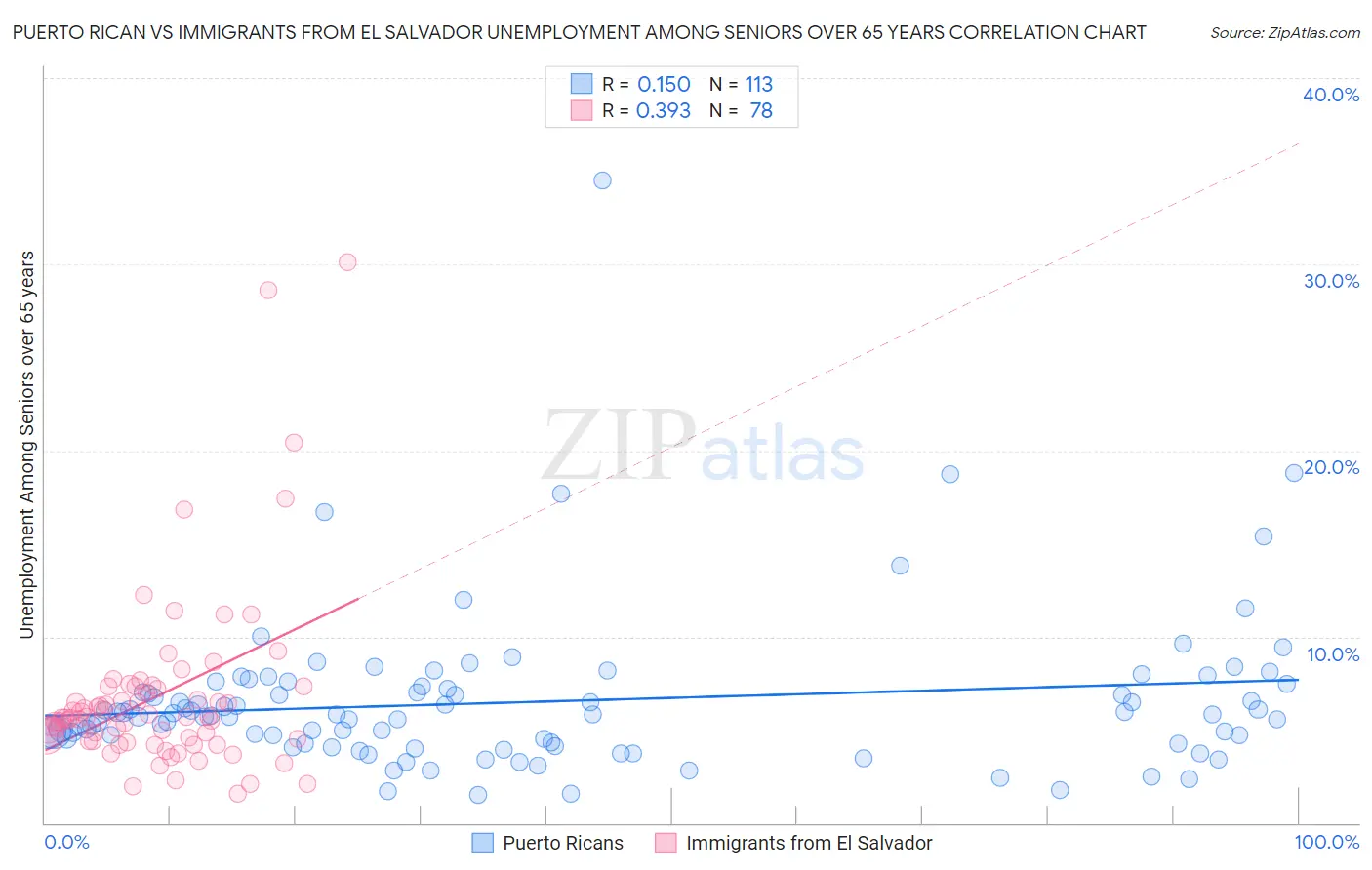 Puerto Rican vs Immigrants from El Salvador Unemployment Among Seniors over 65 years