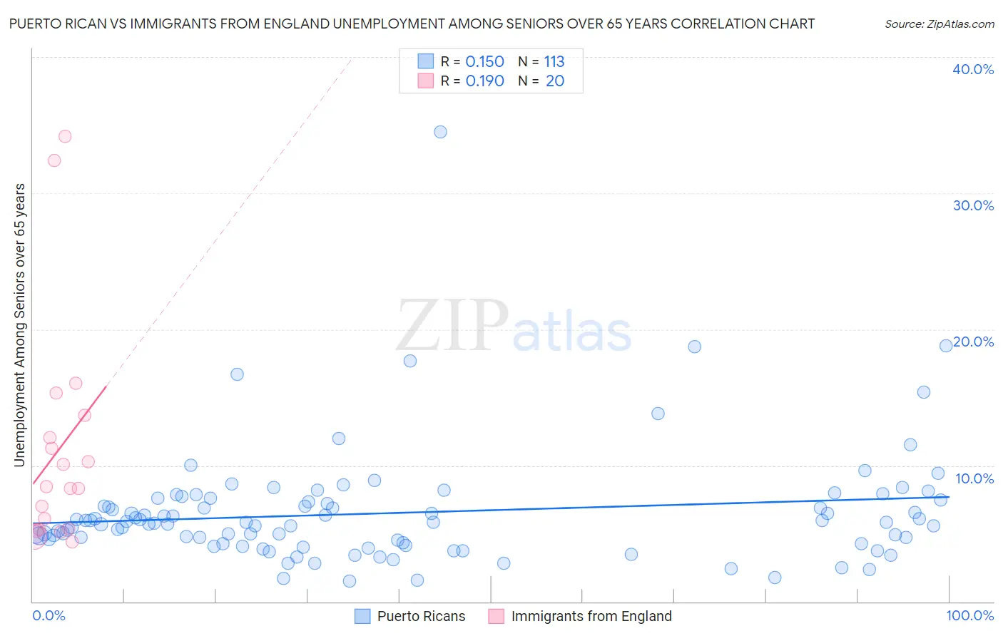 Puerto Rican vs Immigrants from England Unemployment Among Seniors over 65 years
