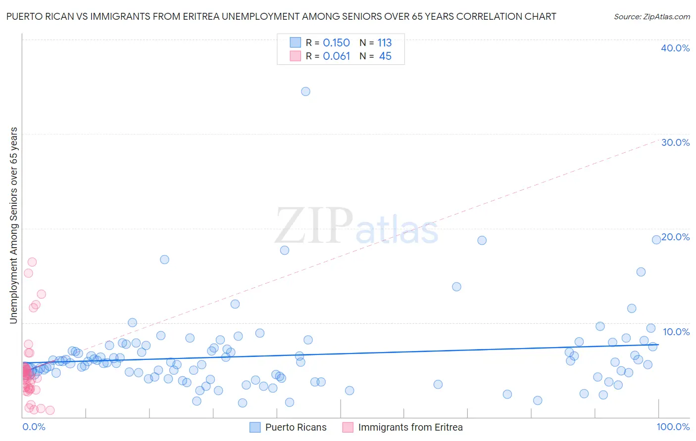 Puerto Rican vs Immigrants from Eritrea Unemployment Among Seniors over 65 years