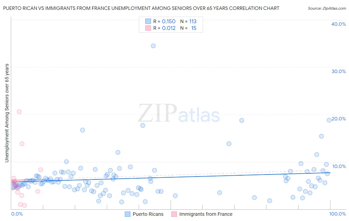 Puerto Rican vs Immigrants from France Unemployment Among Seniors over 65 years