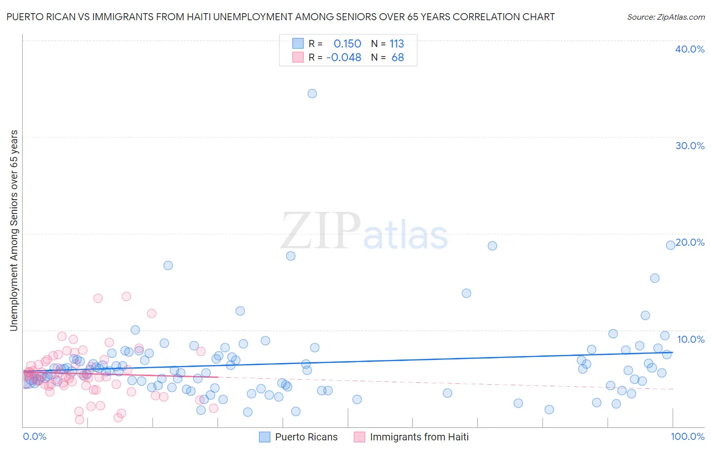 Puerto Rican vs Immigrants from Haiti Unemployment Among Seniors over 65 years