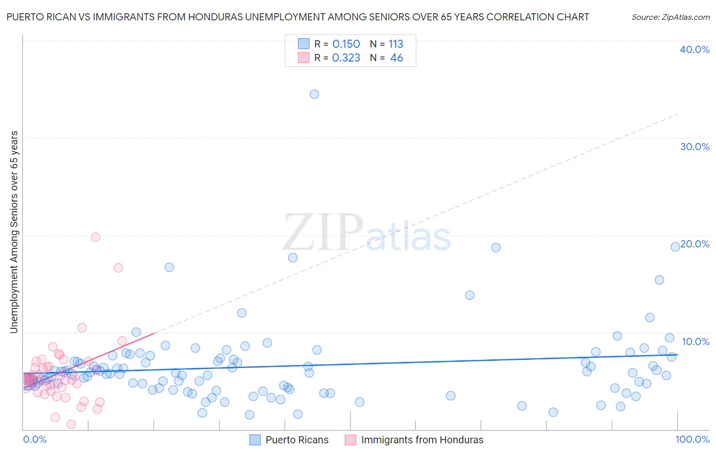 Puerto Rican vs Immigrants from Honduras Unemployment Among Seniors over 65 years