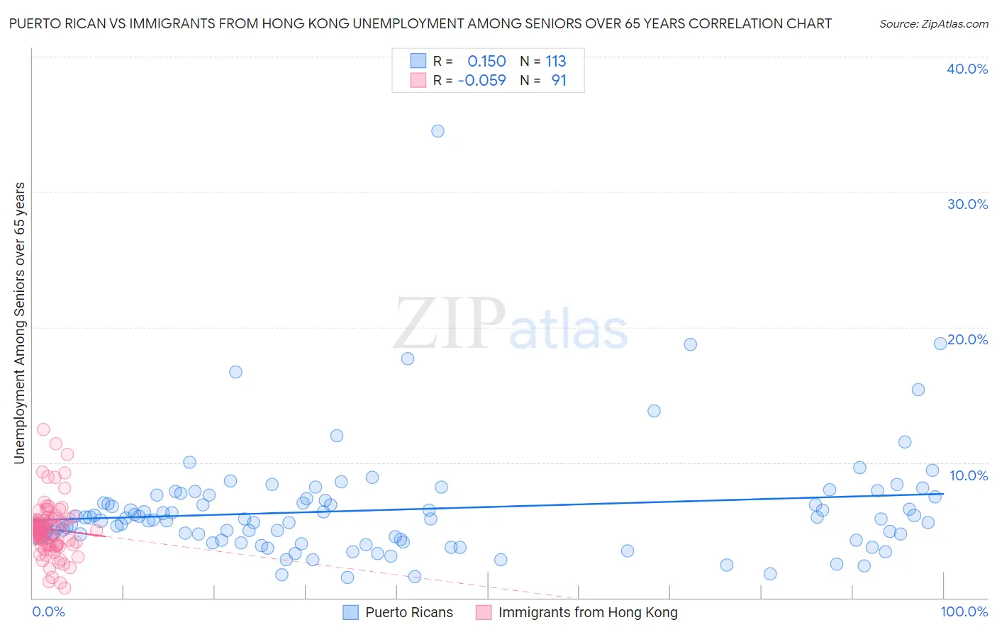 Puerto Rican vs Immigrants from Hong Kong Unemployment Among Seniors over 65 years
