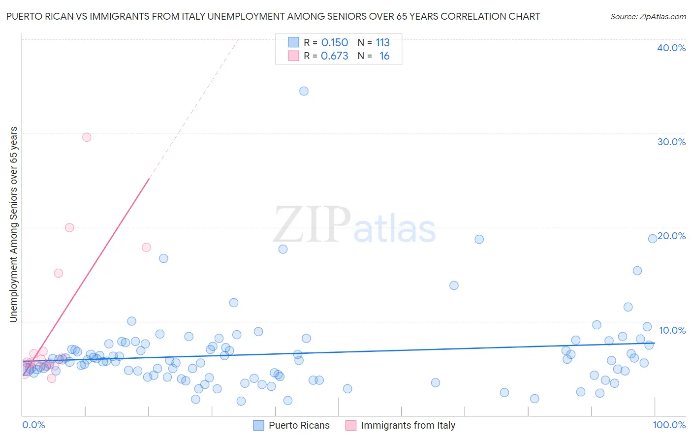 Puerto Rican vs Immigrants from Italy Unemployment Among Seniors over 65 years