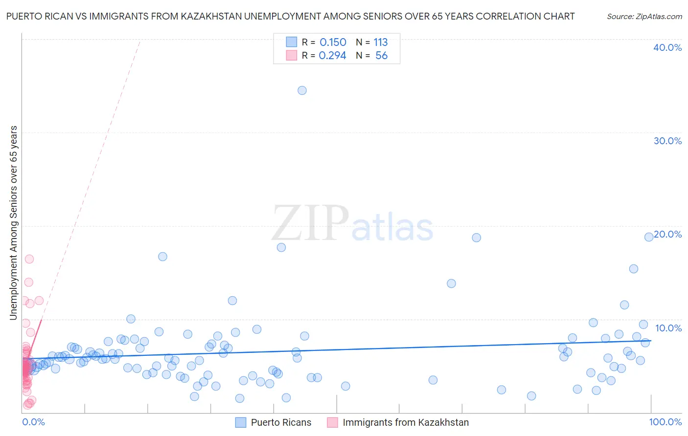 Puerto Rican vs Immigrants from Kazakhstan Unemployment Among Seniors over 65 years