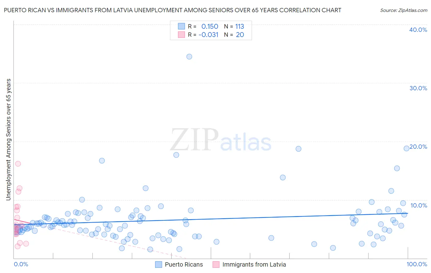 Puerto Rican vs Immigrants from Latvia Unemployment Among Seniors over 65 years