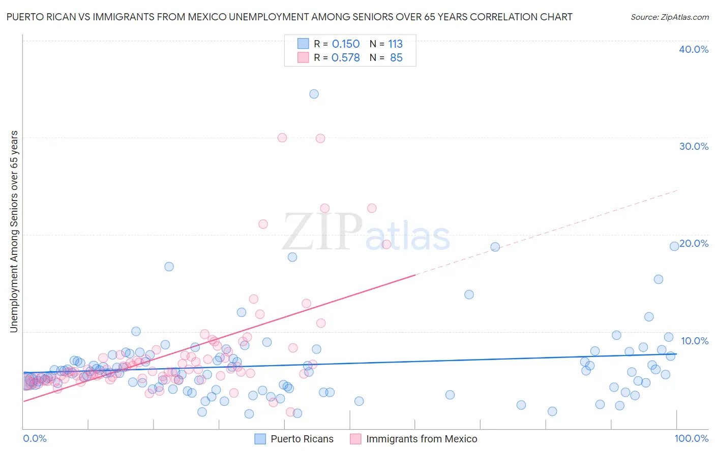 Puerto Rican vs Immigrants from Mexico Unemployment Among Seniors over 65 years