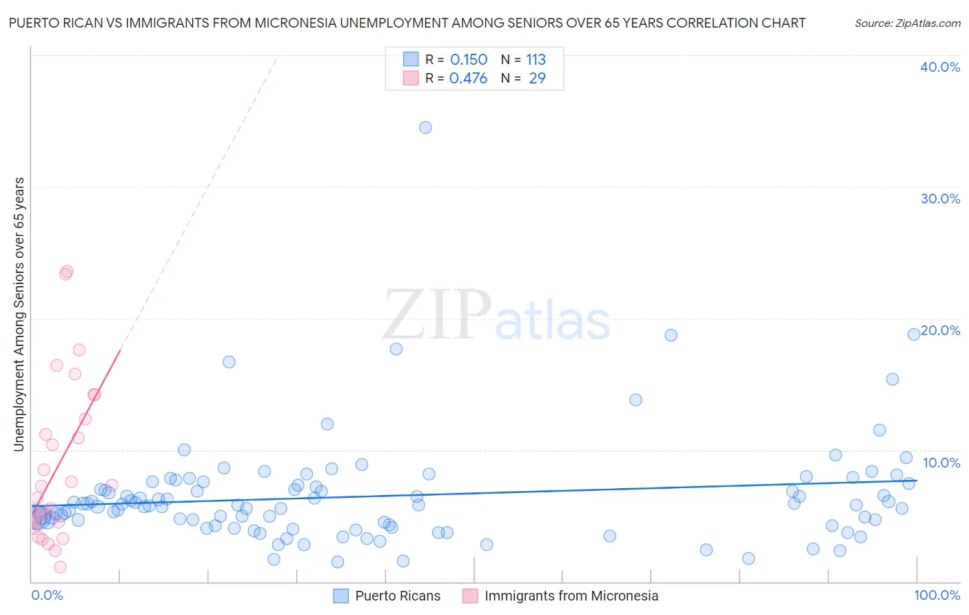 Puerto Rican vs Immigrants from Micronesia Unemployment Among Seniors over 65 years